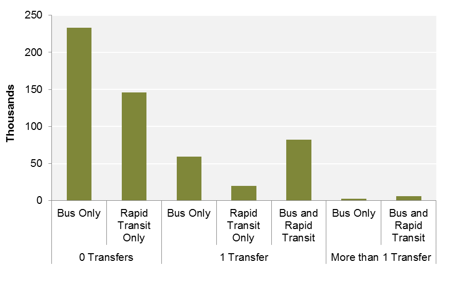 FIGURE 4-9: Trips with Transit Itineraries by Mode and Number of Transfers: This chart categorizes Hubway member trips with alternate transit itineraries generated by Open Trip Planner (OTP). Trips are organized by the transit modes and number of transfers included in the alternate transit itineraries.
